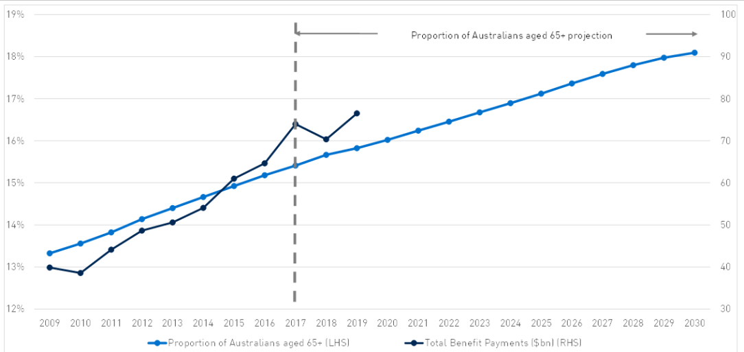 Superannuation in Australia planning for change, sustainability and